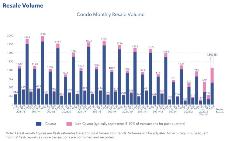Condo Resale Volume March 2022